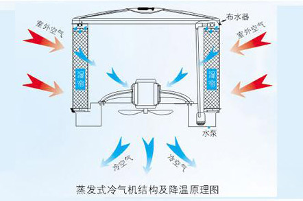 電子廠降溫,車間空調(diào),降溫設備,車間降溫,潤東方環(huán)?？照{(diào)
